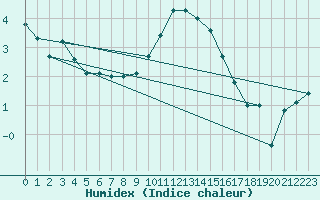 Courbe de l'humidex pour Coleshill