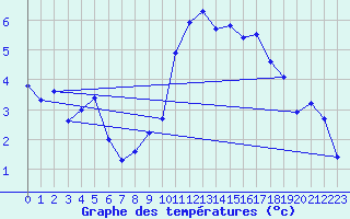 Courbe de tempratures pour Millau (12)