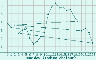 Courbe de l'humidex pour Millau (12)