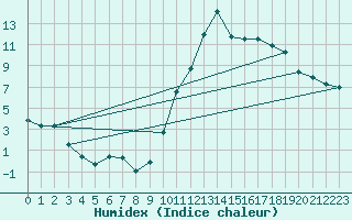 Courbe de l'humidex pour Avila - La Colilla (Esp)