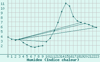 Courbe de l'humidex pour Bures-sur-Yvette (91)