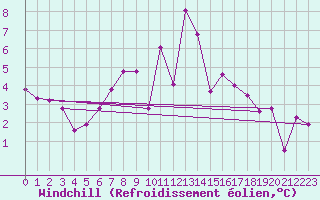 Courbe du refroidissement olien pour Mondsee