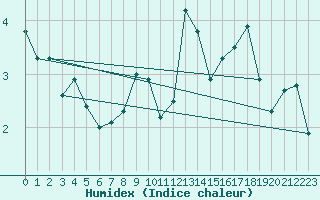 Courbe de l'humidex pour Nahkiainen