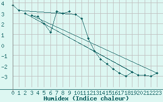 Courbe de l'humidex pour Petistraesk