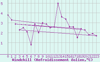 Courbe du refroidissement olien pour Biere