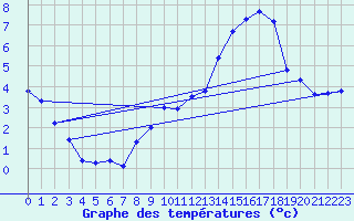 Courbe de tempratures pour Renwez (08)