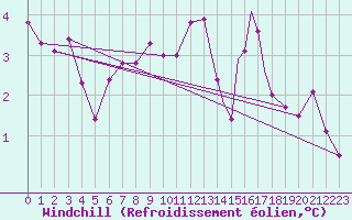 Courbe du refroidissement olien pour Berlevag