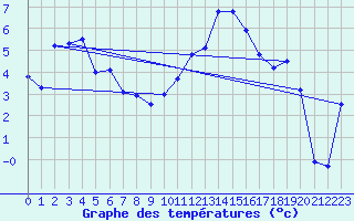 Courbe de tempratures pour Embrun (05)