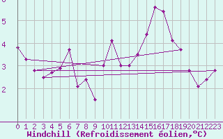 Courbe du refroidissement olien pour Hd-Bazouges (35)