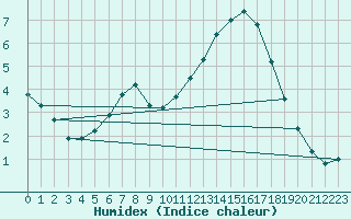 Courbe de l'humidex pour Rostherne No 2