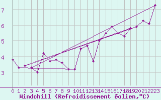 Courbe du refroidissement olien pour Machichaco Faro