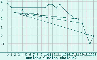 Courbe de l'humidex pour Nottingham Weather Centre