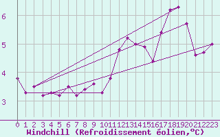 Courbe du refroidissement olien pour Saint-Amans (48)