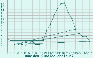 Courbe de l'humidex pour Le Puy - Loudes (43)