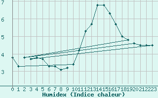 Courbe de l'humidex pour Besn (44)