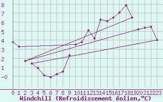 Courbe du refroidissement olien pour Saint-Quentin (02)