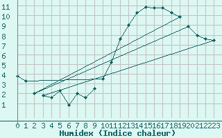 Courbe de l'humidex pour Ambrieu (01)