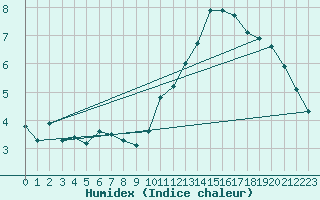 Courbe de l'humidex pour Challes-les-Eaux (73)