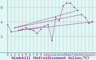 Courbe du refroidissement olien pour Douelle (46)
