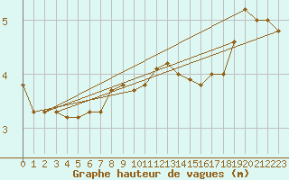 Courbe de la hauteur des vagues pour la bouée 63101