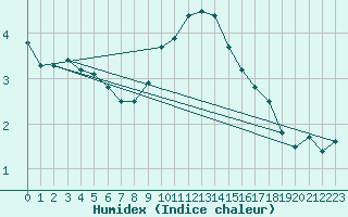 Courbe de l'humidex pour Gumpoldskirchen