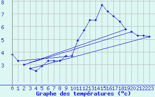 Courbe de tempratures pour Lanvoc (29)