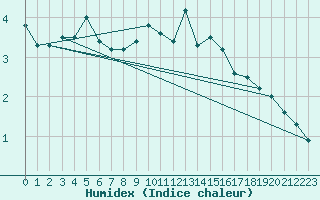 Courbe de l'humidex pour Corvatsch