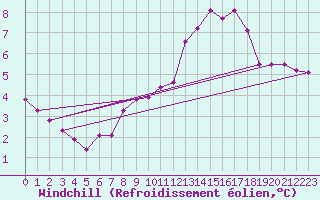 Courbe du refroidissement olien pour Helgoland