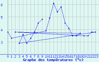 Courbe de tempratures pour Neuchatel (Sw)