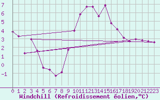 Courbe du refroidissement olien pour Stabroek