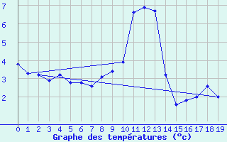 Courbe de tempratures pour Galibier - Nivose (05)