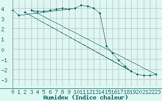 Courbe de l'humidex pour Rohrbach