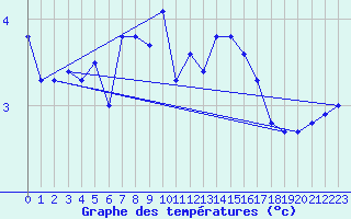 Courbe de tempratures pour Schmuecke