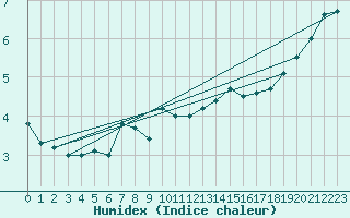 Courbe de l'humidex pour Leuchtturm Kiel