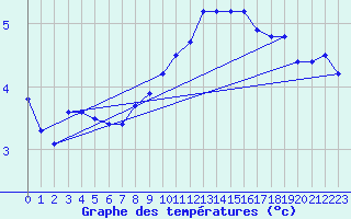 Courbe de tempratures pour Baye (51)