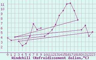 Courbe du refroidissement olien pour Axstal