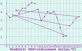 Courbe du refroidissement olien pour Saint-Jean-de-Vedas (34)
