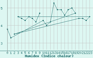 Courbe de l'humidex pour Ulkokalla