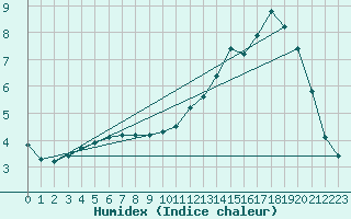 Courbe de l'humidex pour Valleroy (54)