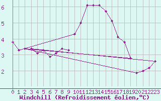 Courbe du refroidissement olien pour Ploumanac