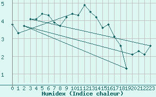 Courbe de l'humidex pour Skillinge