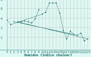 Courbe de l'humidex pour Swinoujscie