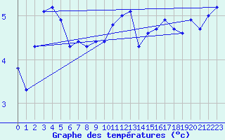 Courbe de tempratures pour Le Mesnil-Esnard (76)