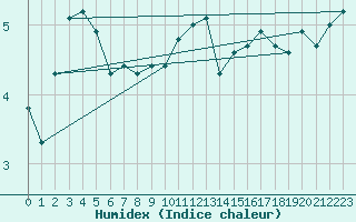 Courbe de l'humidex pour Le Mesnil-Esnard (76)