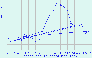 Courbe de tempratures pour Roujan (34)