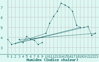 Courbe de l'humidex pour Roujan (34)