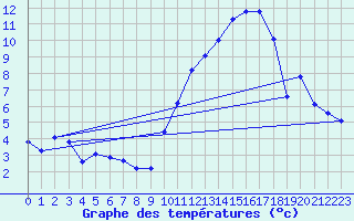 Courbe de tempratures pour Saint-Georges-d