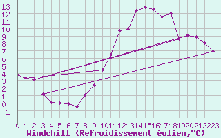 Courbe du refroidissement olien pour Saint-Quentin (02)