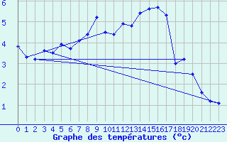 Courbe de tempratures pour Glarus