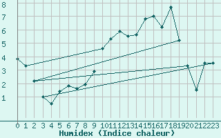 Courbe de l'humidex pour Formigures (66)